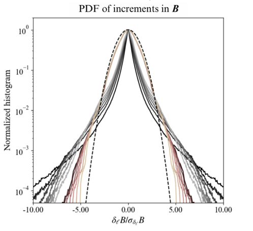 Intermittency